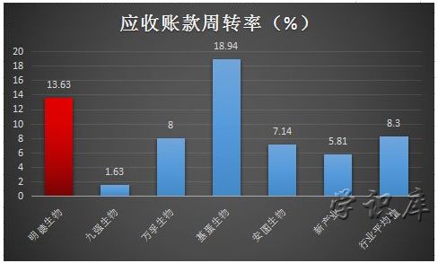 应收账款周转率，附计算公式
