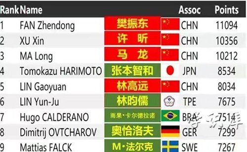 乒乓球世界排名(男女世界乒乓球排名前十)