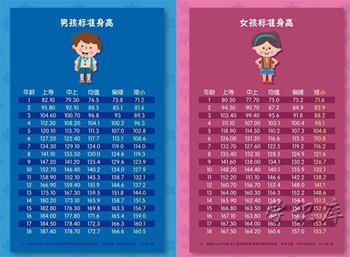 1-18岁标准身高体重表2021