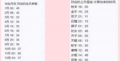 上升星座查询表，最准确的上升星座查询表