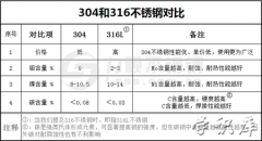 304和316不锈钢哪个好，通过两者对比教你怎么选