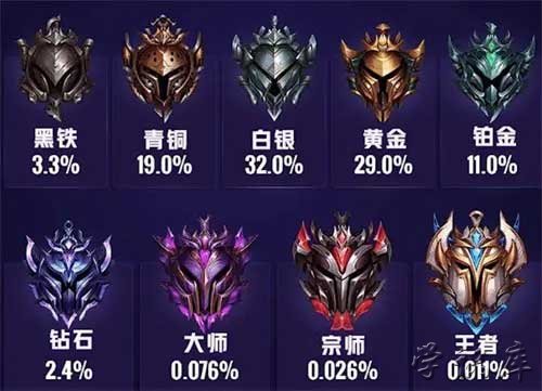 lol共有几种段位(英雄联盟段位级别排列)
