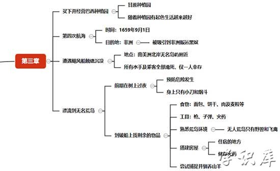 第三章鲁滨逊漂流记思维导图