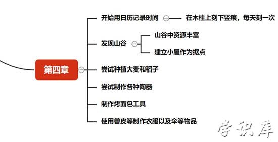 第四章鲁滨逊漂流记思维导图
