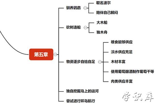 第五章鲁滨逊漂流记思维导图