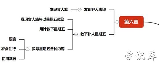 第六章鲁滨逊漂流记思维导图