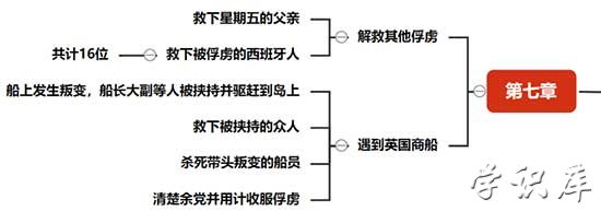 第七章鲁滨逊漂流记思维导图