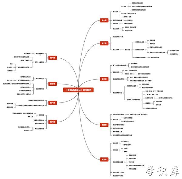 鲁滨逊漂流记思维导图