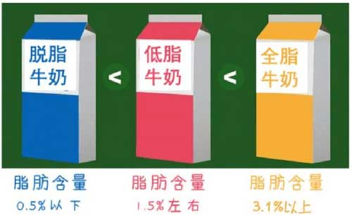 脱脂牛奶和全脂牛奶的区别，5个主要不同点