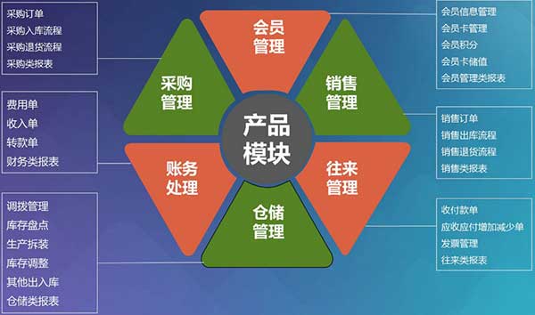erp系统有哪些功能模块，