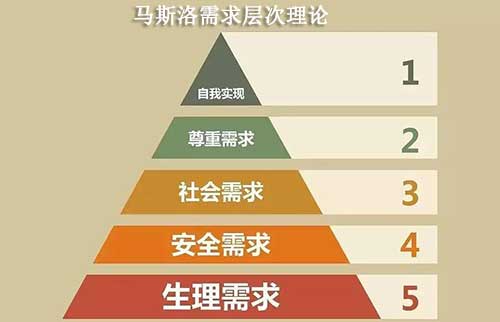 马斯洛需求层次理论，马斯洛需求的五个层次