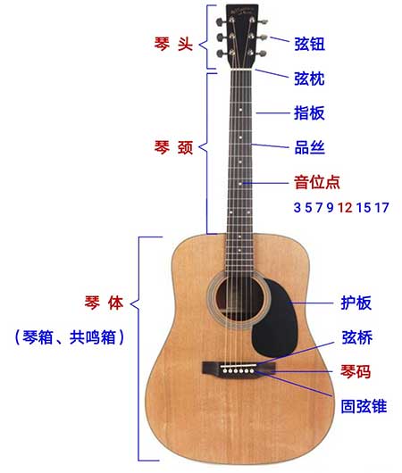 吉他入门零基础，新手学吉他必备7个知识