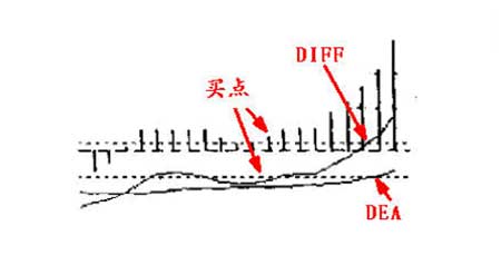 dif和dea线是什么意思，两者的含义
